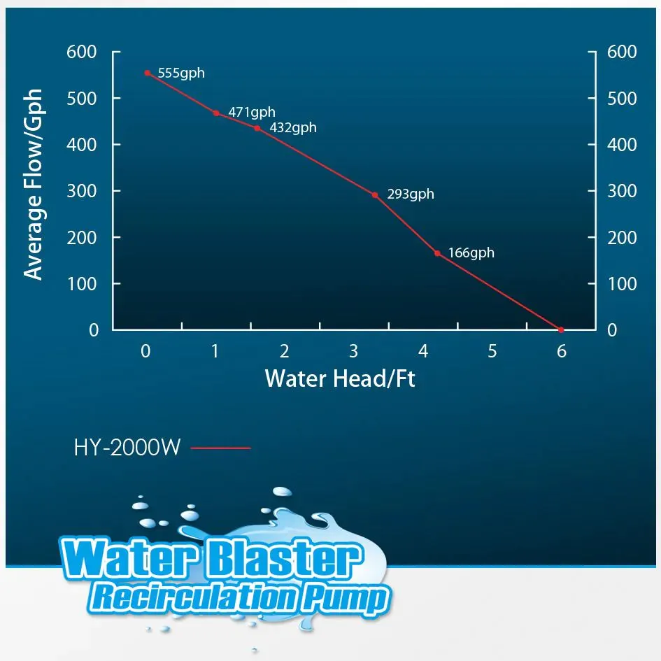 HY-2000 Water Blaster Pump - Reef Octopus